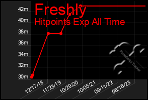 Total Graph of Freshly