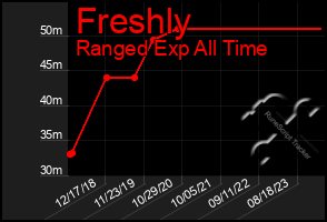 Total Graph of Freshly