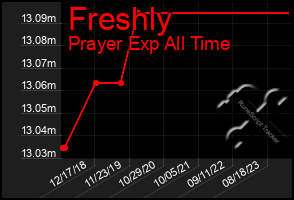 Total Graph of Freshly