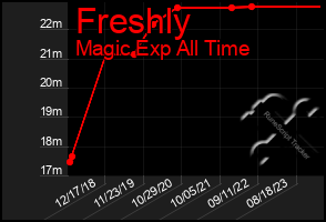 Total Graph of Freshly