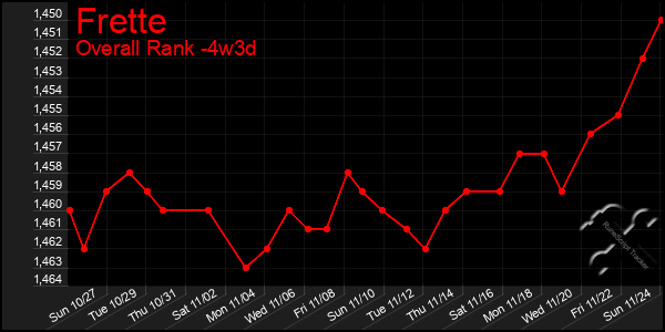 Last 31 Days Graph of Frette