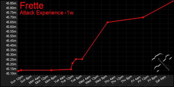 Last 7 Days Graph of Frette