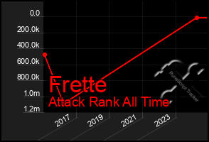 Total Graph of Frette