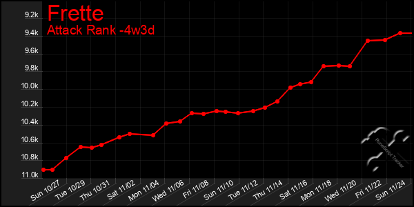 Last 31 Days Graph of Frette