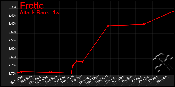 Last 7 Days Graph of Frette