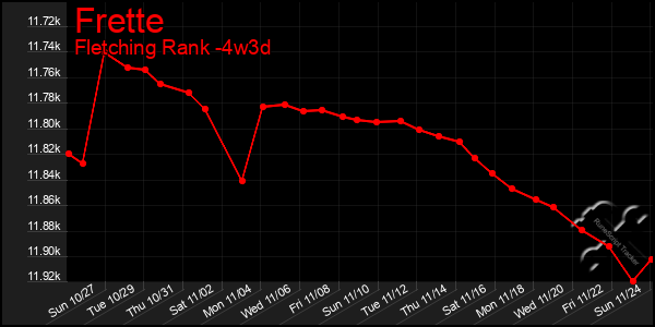 Last 31 Days Graph of Frette