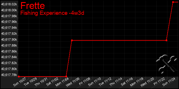 Last 31 Days Graph of Frette