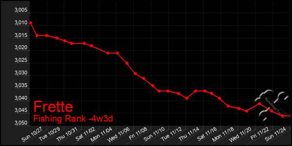 Last 31 Days Graph of Frette