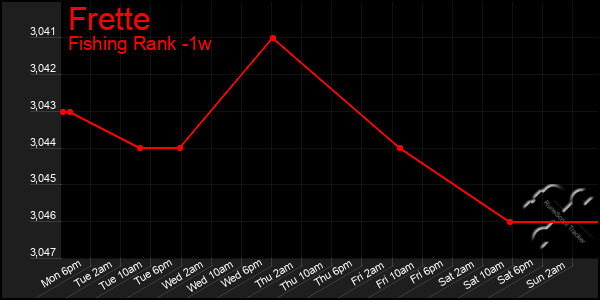 Last 7 Days Graph of Frette