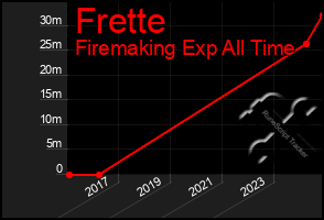 Total Graph of Frette