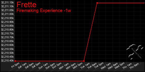 Last 7 Days Graph of Frette