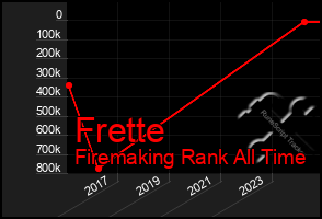 Total Graph of Frette