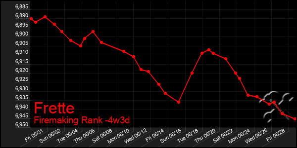 Last 31 Days Graph of Frette
