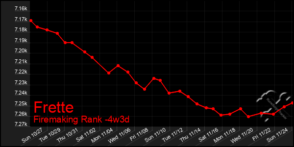 Last 31 Days Graph of Frette