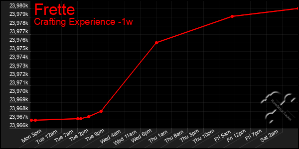 Last 7 Days Graph of Frette