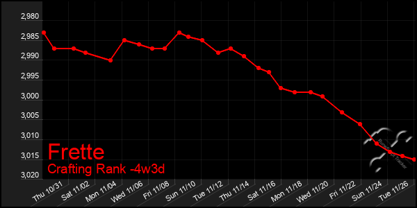 Last 31 Days Graph of Frette