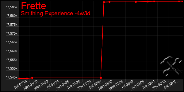 Last 31 Days Graph of Frette