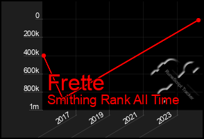 Total Graph of Frette
