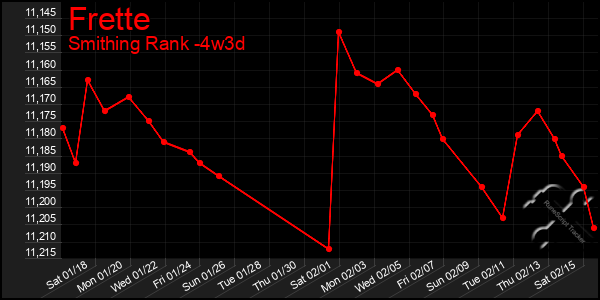 Last 31 Days Graph of Frette