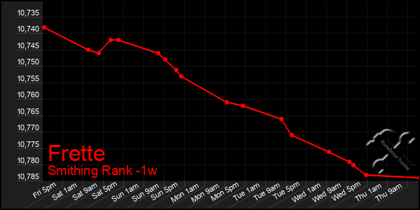 Last 7 Days Graph of Frette