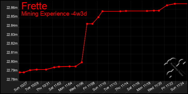 Last 31 Days Graph of Frette