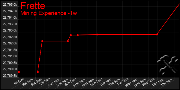 Last 7 Days Graph of Frette