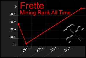 Total Graph of Frette