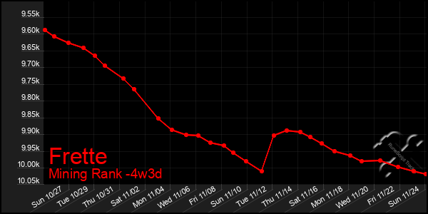 Last 31 Days Graph of Frette