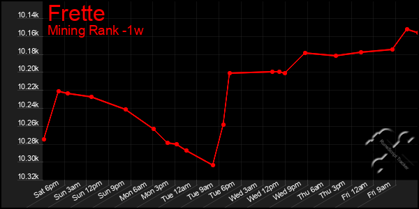 Last 7 Days Graph of Frette