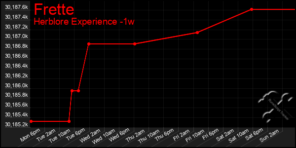 Last 7 Days Graph of Frette