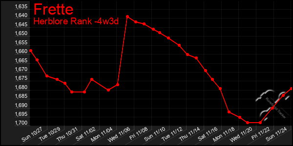 Last 31 Days Graph of Frette