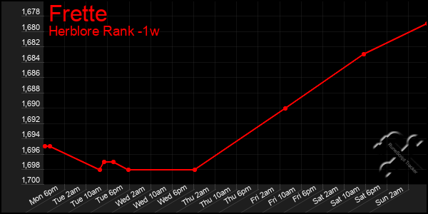 Last 7 Days Graph of Frette