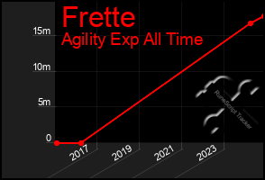 Total Graph of Frette