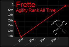 Total Graph of Frette