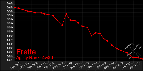 Last 31 Days Graph of Frette