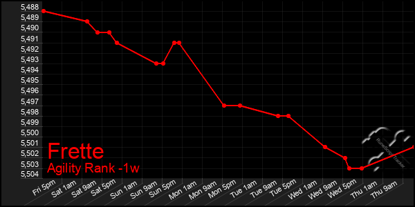 Last 7 Days Graph of Frette