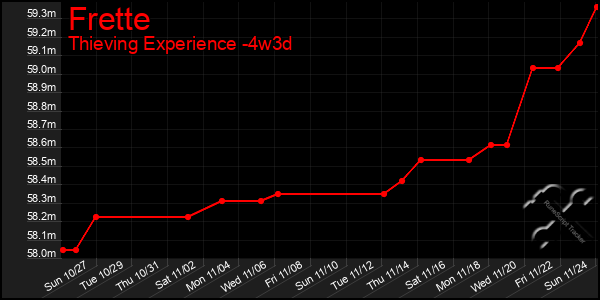 Last 31 Days Graph of Frette