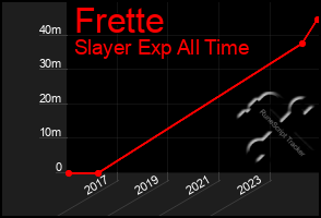 Total Graph of Frette