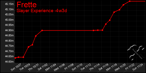 Last 31 Days Graph of Frette