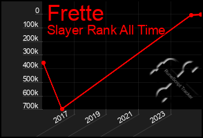 Total Graph of Frette