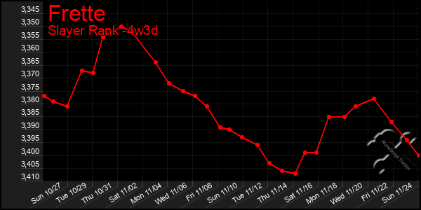 Last 31 Days Graph of Frette