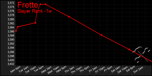 Last 7 Days Graph of Frette