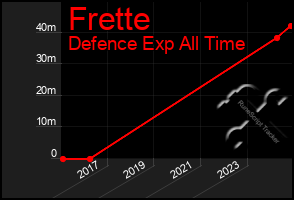 Total Graph of Frette