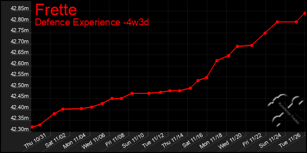 Last 31 Days Graph of Frette