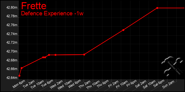 Last 7 Days Graph of Frette