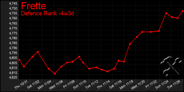 Last 31 Days Graph of Frette