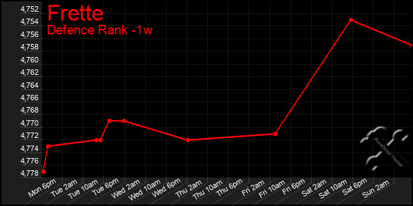 Last 7 Days Graph of Frette