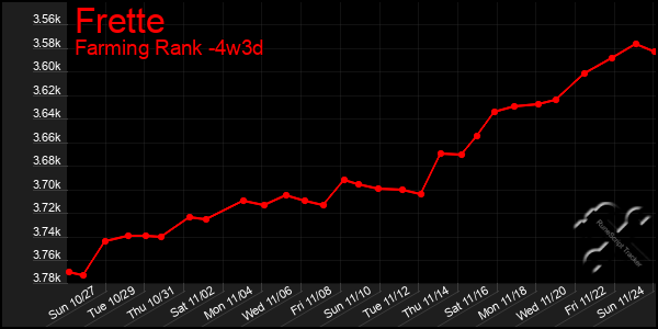 Last 31 Days Graph of Frette