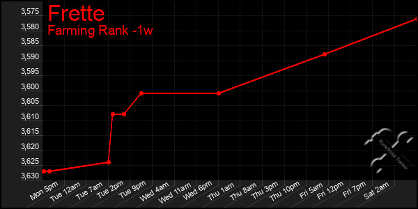 Last 7 Days Graph of Frette