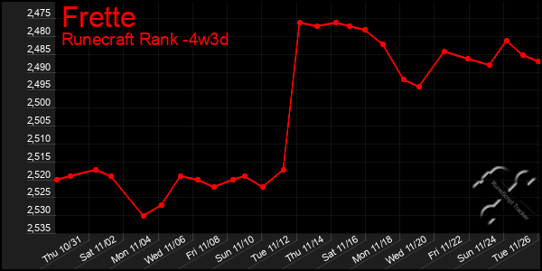 Last 31 Days Graph of Frette